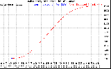 Solar PV/Inverter Performance Daily Energy Production