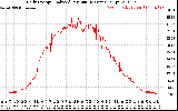 Solar PV/Inverter Performance Daily Energy Production Per Minute