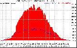 Solar PV/Inverter Performance Grid Power & Solar Radiation