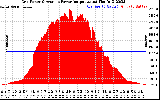 Solar PV/Inverter Performance Inverter Power Output