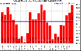 Solar PV/Inverter Performance Monthly Solar Energy Production Value