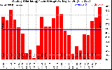 Solar PV/Inverter Performance Monthly Solar Energy Value Average Per Day ($)