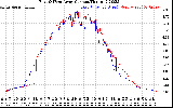 Solar PV/Inverter Performance Photovoltaic Panel Current Output