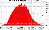 Solar PV/Inverter Performance East Array Actual & Running Average Power Output