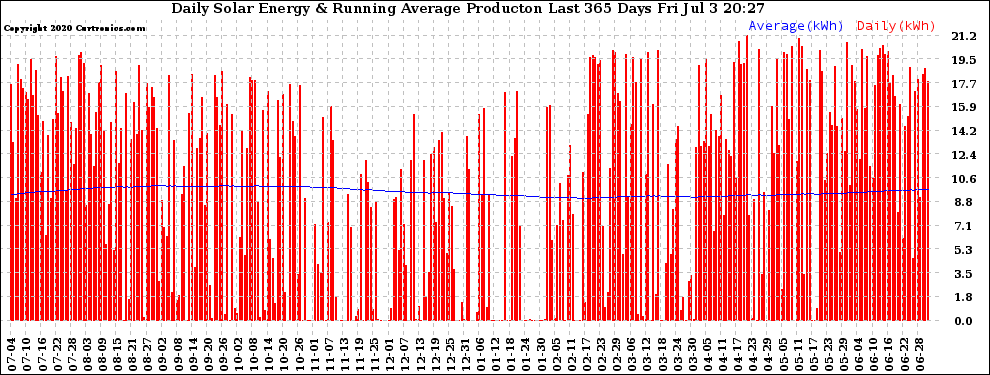 Solar PV/Inverter Performance Daily Solar Energy Production Running Average Last 365 Days