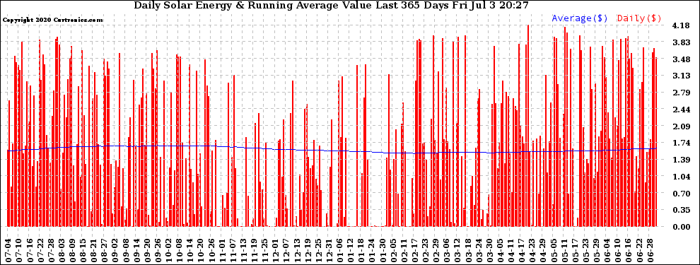 Solar PV/Inverter Performance Daily Solar Energy Production Value Running Average Last 365 Days