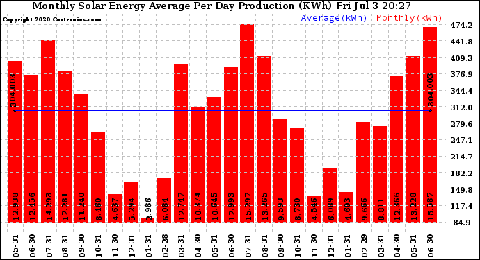 Solar PV/Inverter Performance Monthly Solar Energy Production Average Per Day (KWh)