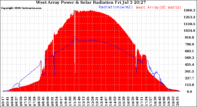 Solar PV/Inverter Performance West Array Power Output & Solar Radiation