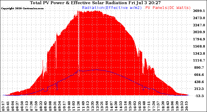 Solar PV/Inverter Performance Total PV Panel Power Output & Effective Solar Radiation