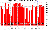 Solar PV/Inverter Performance Daily Solar Energy Production