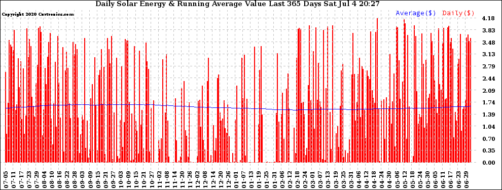 Solar PV/Inverter Performance Daily Solar Energy Production Value Running Average Last 365 Days