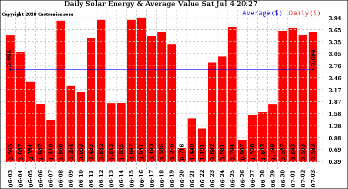 Solar PV/Inverter Performance Daily Solar Energy Production Value