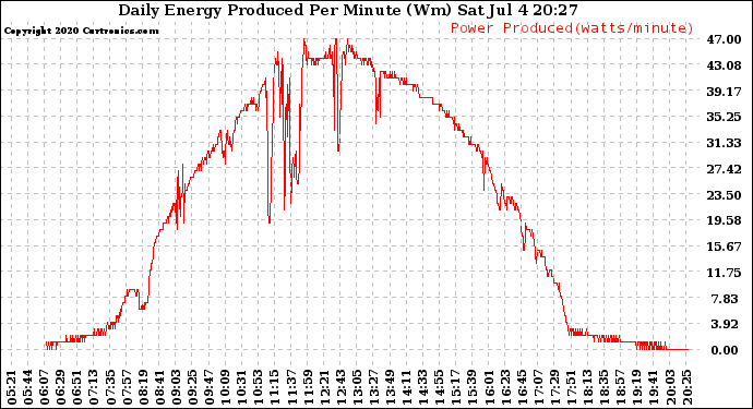 Solar PV/Inverter Performance Daily Energy Production Per Minute
