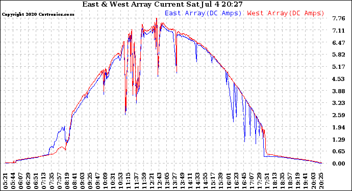 Solar PV/Inverter Performance Photovoltaic Panel Current Output