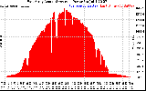 Solar PV/Inverter Performance East Array Actual & Average Power Output