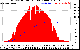 Solar PV/Inverter Performance East Array Actual & Running Average Power Output