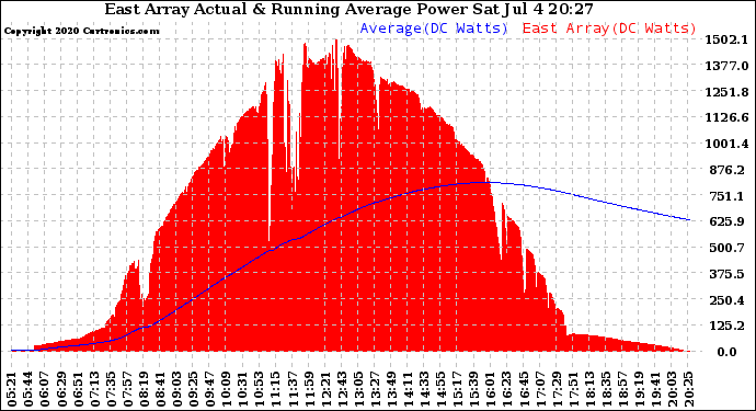 Solar PV/Inverter Performance East Array Actual & Running Average Power Output