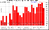 Solar PV/Inverter Performance Weekly Solar Energy Production