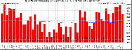 Milwaukee Solar Powered Home WeeklyProduction52RunningAvg