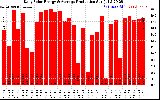 Solar PV/Inverter Performance Daily Solar Energy Production