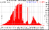 Solar PV/Inverter Performance Inverter Power Output