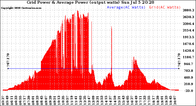 Solar PV/Inverter Performance Inverter Power Output
