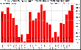 Solar PV/Inverter Performance Monthly Solar Energy Production Average Per Day (KWh)