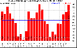 Solar PV/Inverter Performance Monthly Solar Energy Value Average Per Day ($)