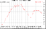 Solar PV/Inverter Performance Outdoor Temperature