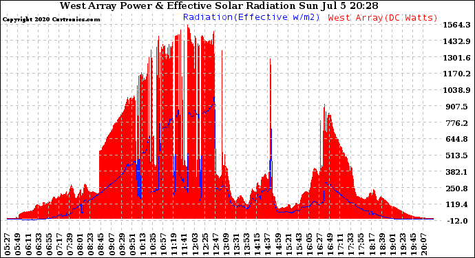Solar PV/Inverter Performance West Array Power Output & Effective Solar Radiation