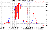 Solar PV/Inverter Performance Photovoltaic Panel Power Output