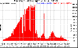 Solar PV/Inverter Performance East Array Actual & Average Power Output