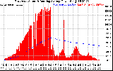 Solar PV/Inverter Performance East Array Actual & Running Average Power Output