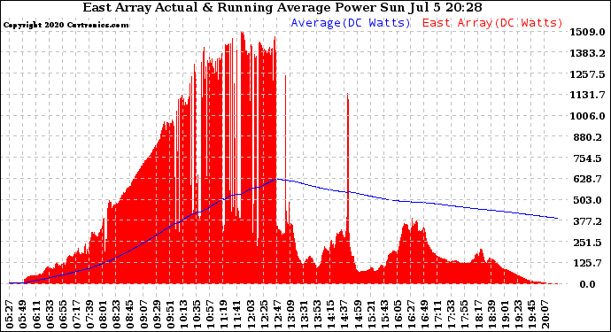 Solar PV/Inverter Performance East Array Actual & Running Average Power Output