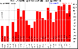 Solar PV/Inverter Performance Weekly Solar Energy Production