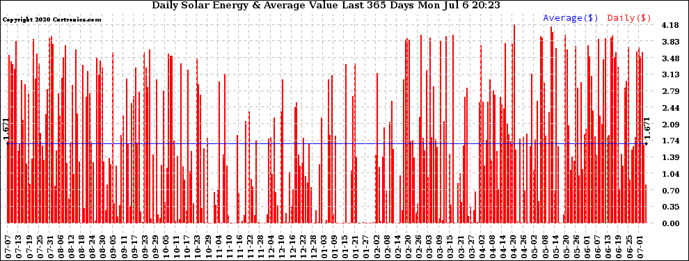 Solar PV/Inverter Performance Daily Solar Energy Production Value Last 365 Days