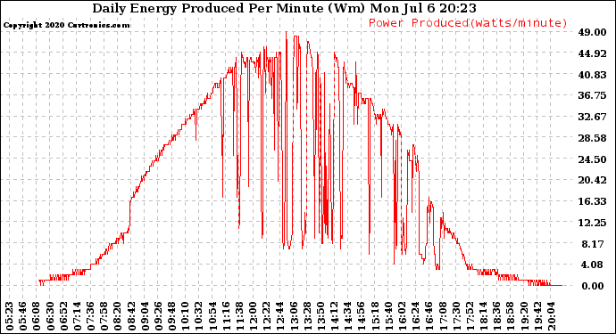 Solar PV/Inverter Performance Daily Energy Production Per Minute