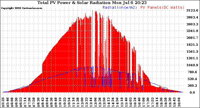 Solar PV/Inverter Performance Total PV Panel Power Output & Solar Radiation