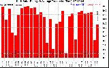 Solar PV/Inverter Performance Daily Solar Energy Production