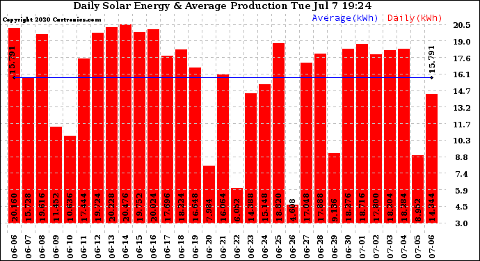Solar PV/Inverter Performance Daily Solar Energy Production