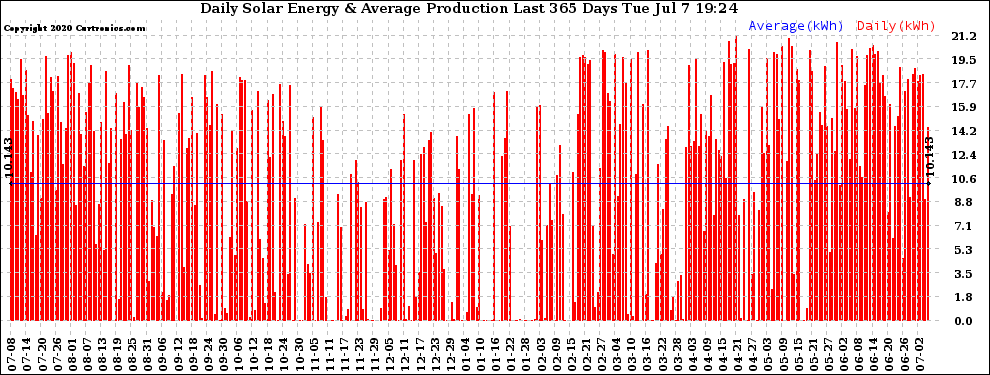 Solar PV/Inverter Performance Daily Solar Energy Production Last 365 Days