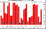 Solar PV/Inverter Performance Daily Solar Energy Production Value