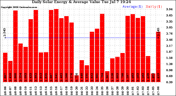 Solar PV/Inverter Performance Daily Solar Energy Production Value
