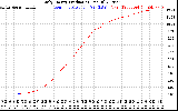 Solar PV/Inverter Performance Daily Energy Production