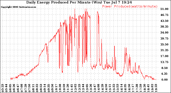 Solar PV/Inverter Performance Daily Energy Production Per Minute