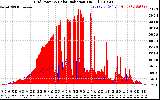 Solar PV/Inverter Performance Grid Power & Solar Radiation