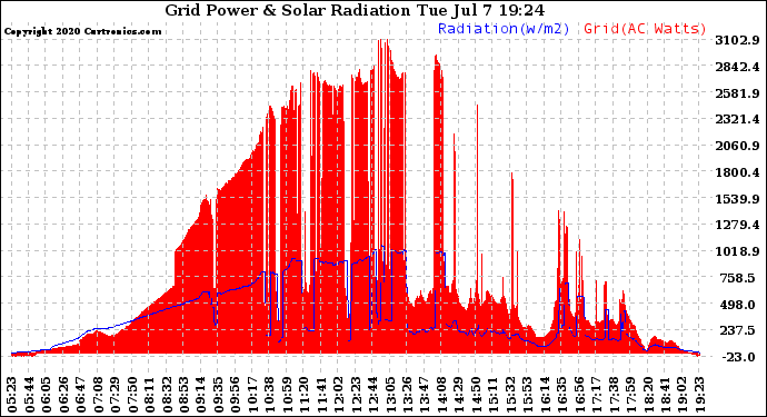 Solar PV/Inverter Performance Grid Power & Solar Radiation