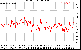 Solar PV/Inverter Performance Grid Voltage