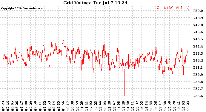 Solar PV/Inverter Performance Grid Voltage