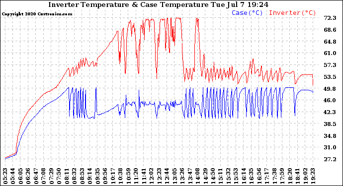 Solar PV/Inverter Performance Inverter Operating Temperature